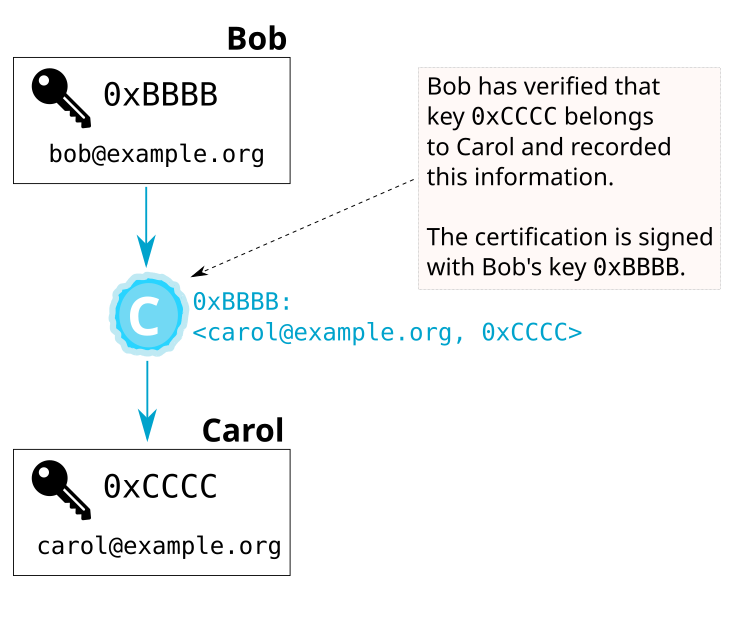 Bob certifies an identity on Carol's Key