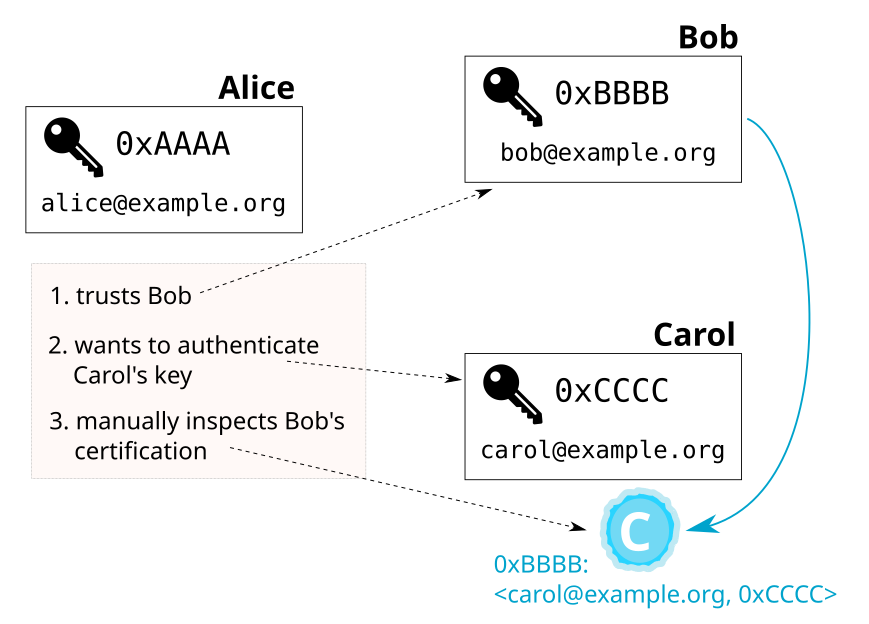 Alice inspects Bob's certification of Carol's Key